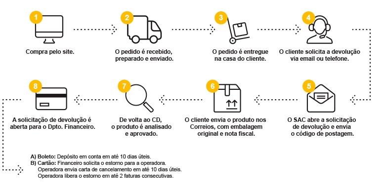 Politica de Trocas e Devoluções